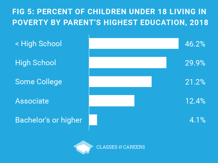 college grads are less likely to live in poverty